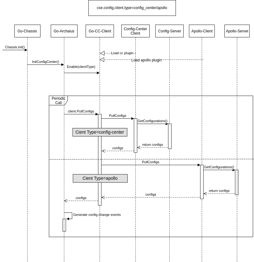 CC Plugin Sequence Diagram